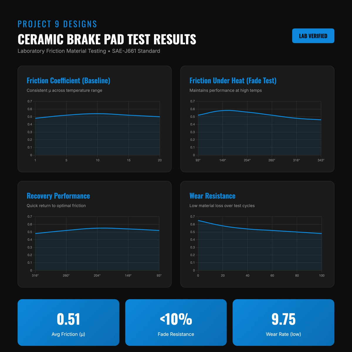 Résultats de test laboratoire des plaquettes Project 9 Céramique